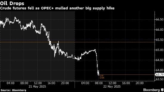 日斗配资 OPEC+据悉讨论在7月份连续第三个月大幅增产