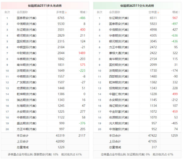 米升网 低硫燃油龙虎榜 | 主力合约增仓下行 多空双方均呈进场态势