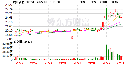 长江云配 鹿山新材换手率33.50%，上榜营业部合计净卖出2114.72万元