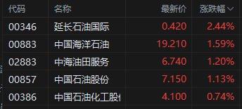 开源优配 港股异动丨石油股普涨 特朗普再次敦促欧洲国家停止购买俄罗斯石油 国际油价上涨