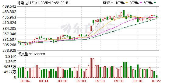 金港赢配资 ARK投资创始人“木头姐”：本周在买特斯拉股票